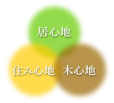 浜岸建匠　３つのこだわり